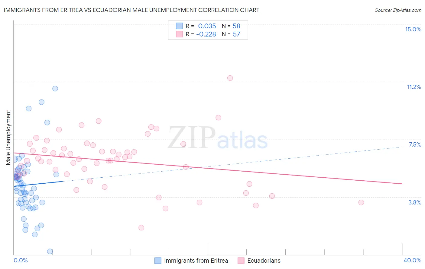 Immigrants from Eritrea vs Ecuadorian Male Unemployment