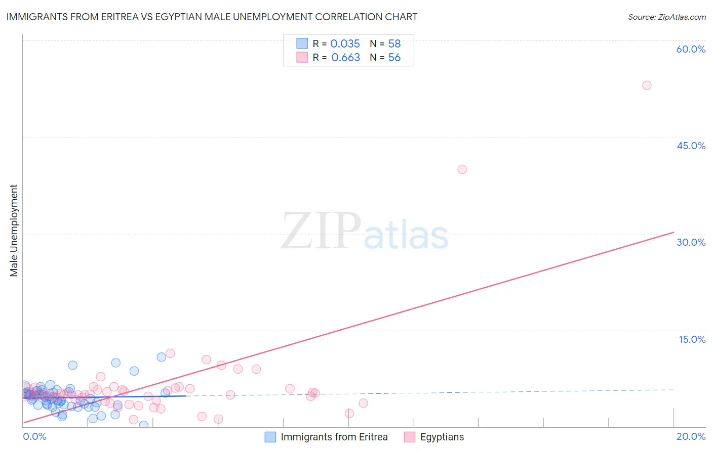 Immigrants from Eritrea vs Egyptian Male Unemployment