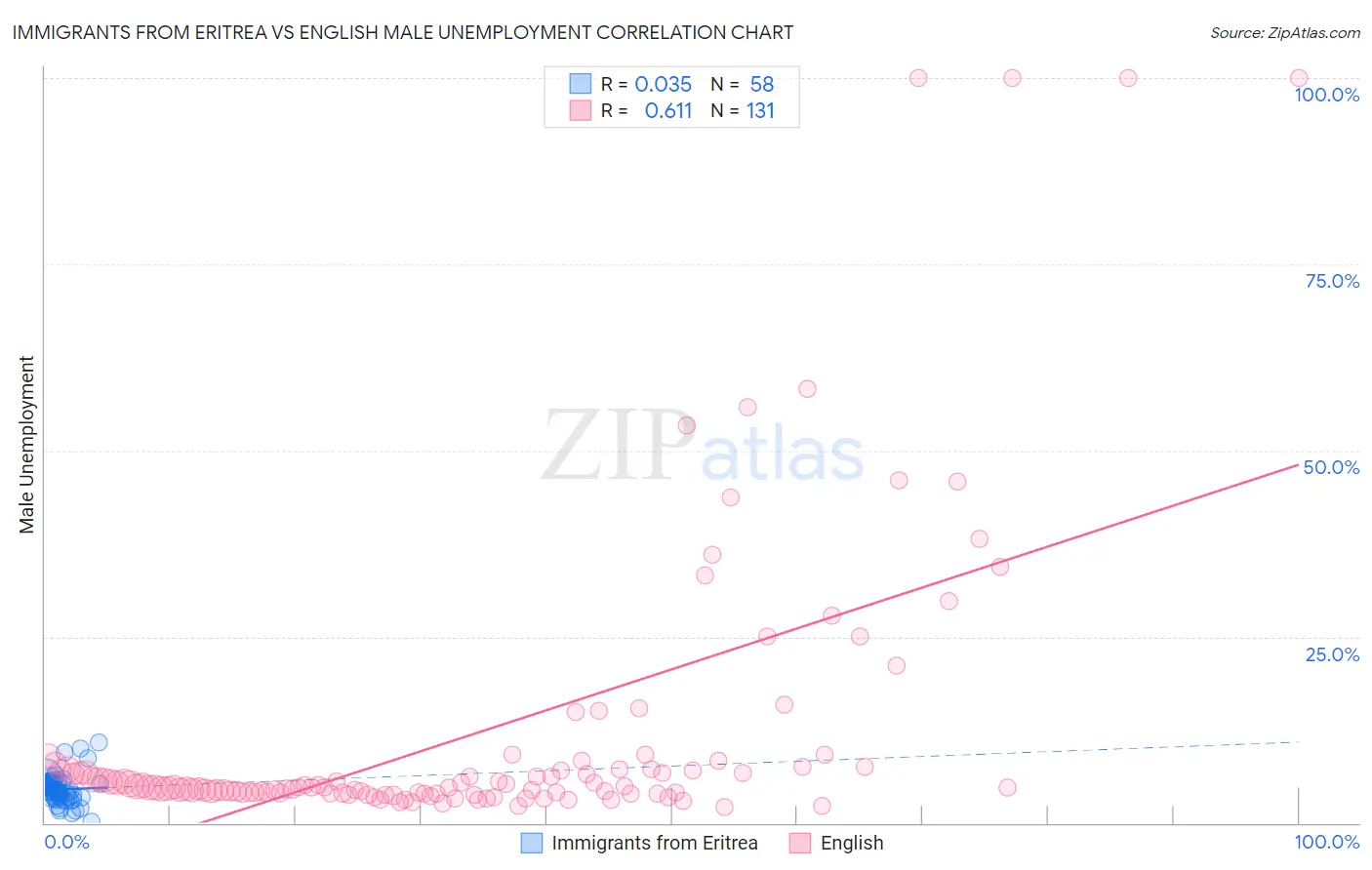 Immigrants from Eritrea vs English Male Unemployment