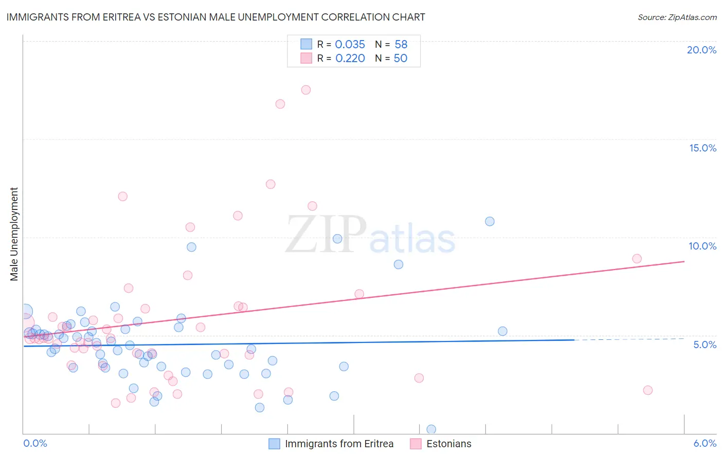 Immigrants from Eritrea vs Estonian Male Unemployment