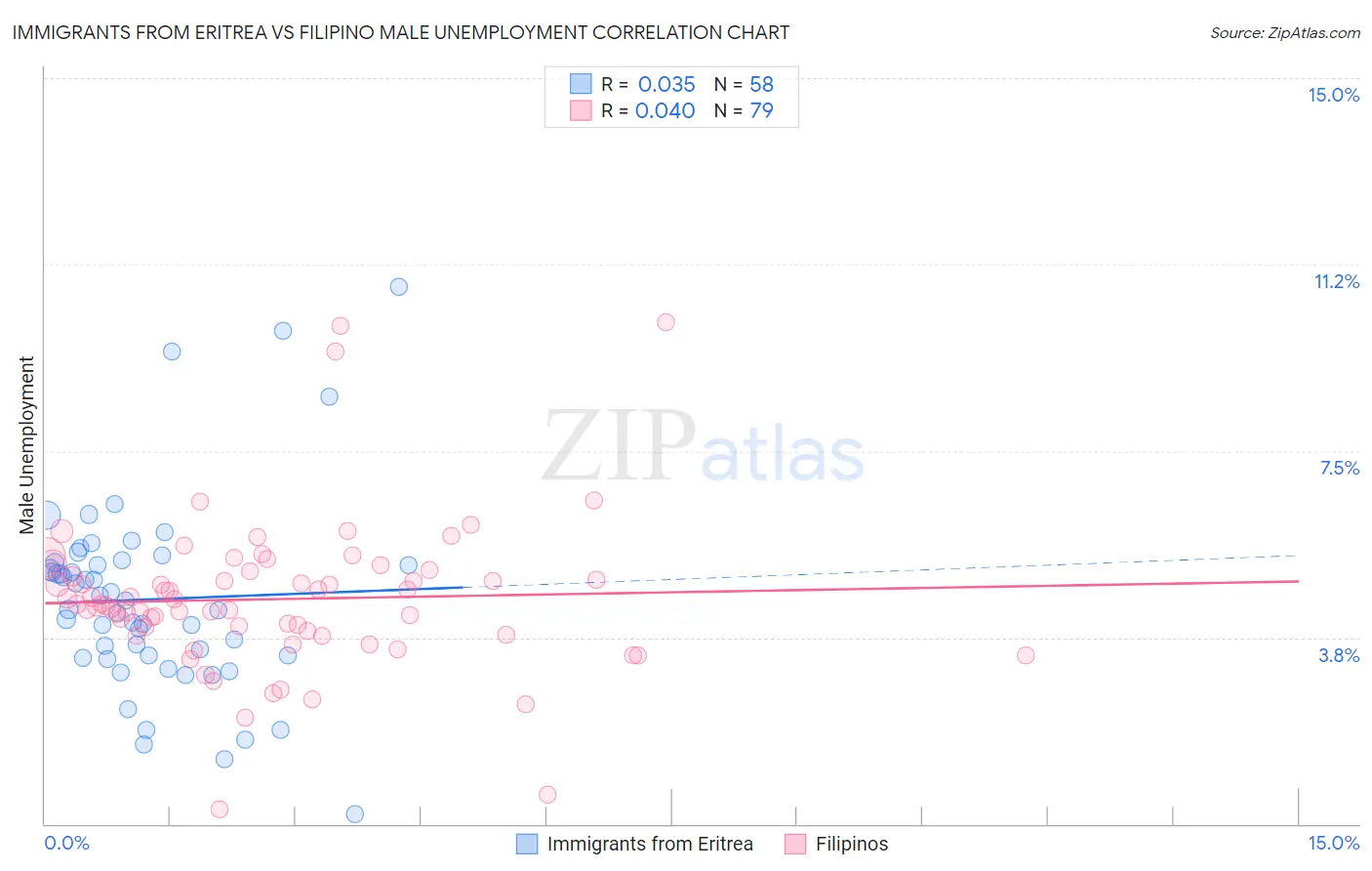Immigrants from Eritrea vs Filipino Male Unemployment