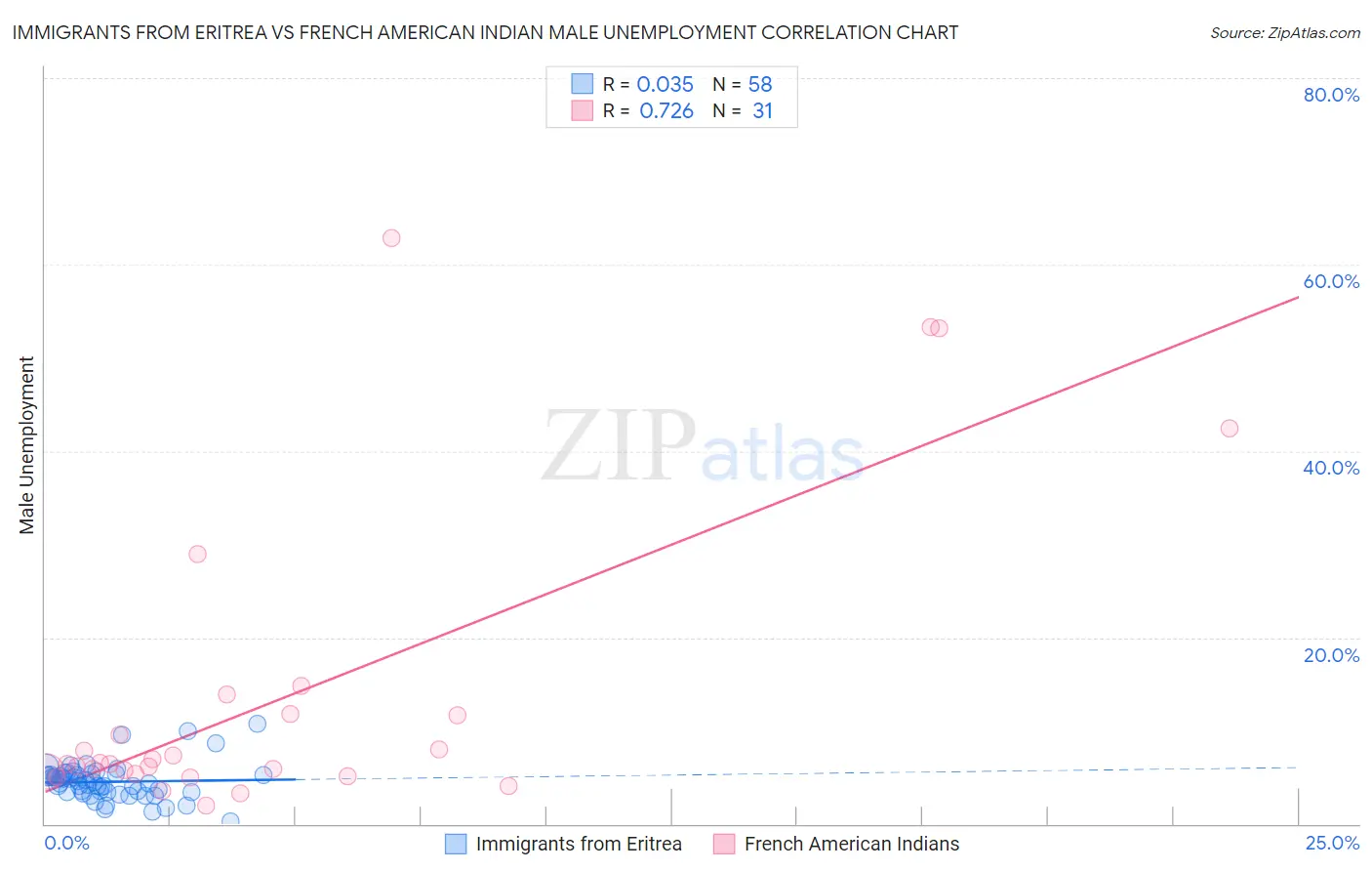 Immigrants from Eritrea vs French American Indian Male Unemployment