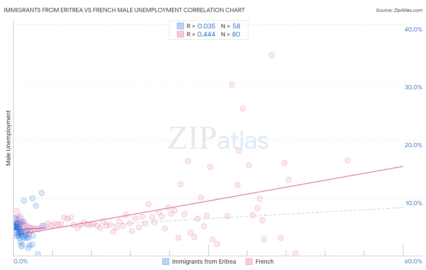Immigrants from Eritrea vs French Male Unemployment