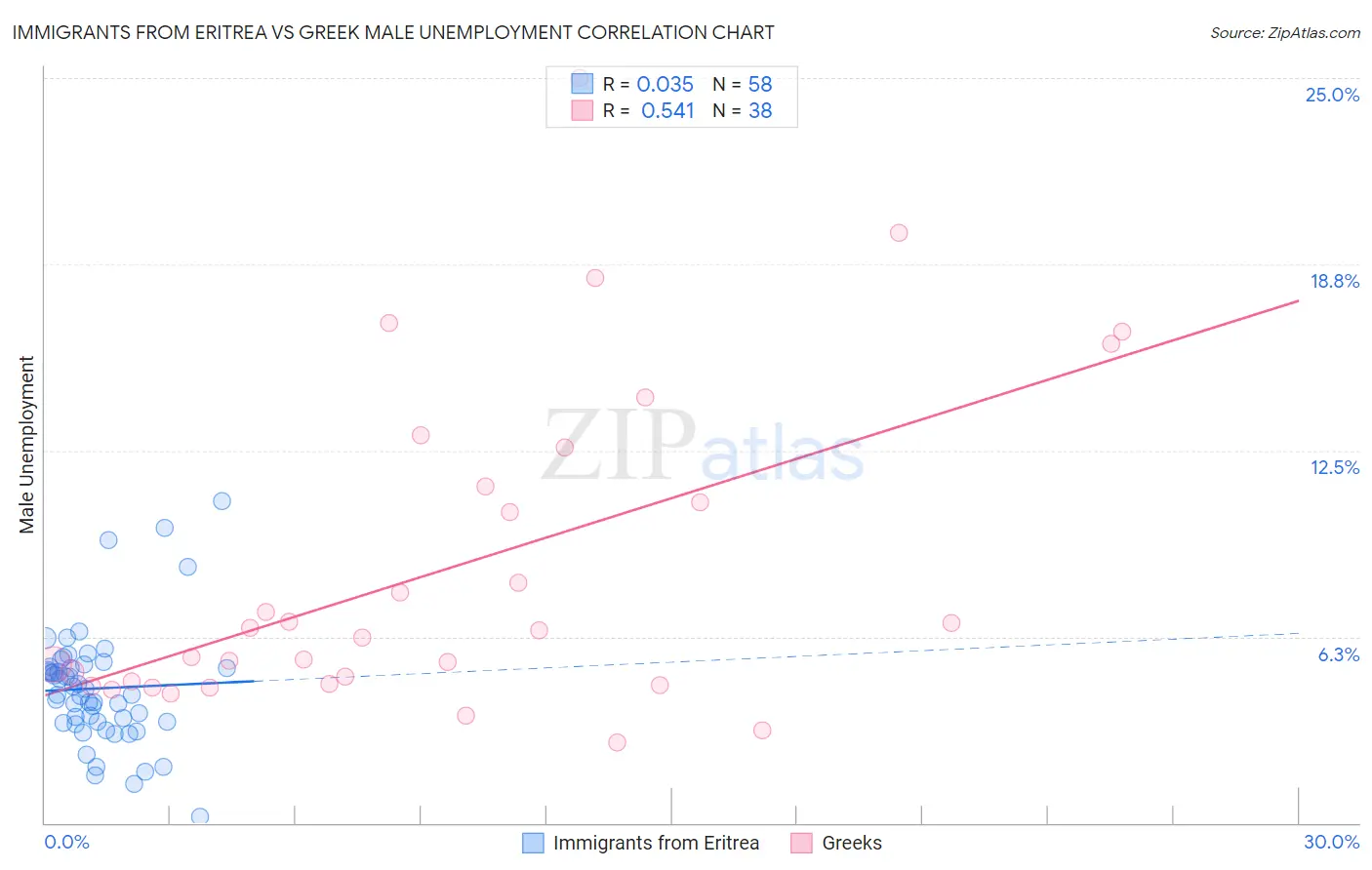 Immigrants from Eritrea vs Greek Male Unemployment