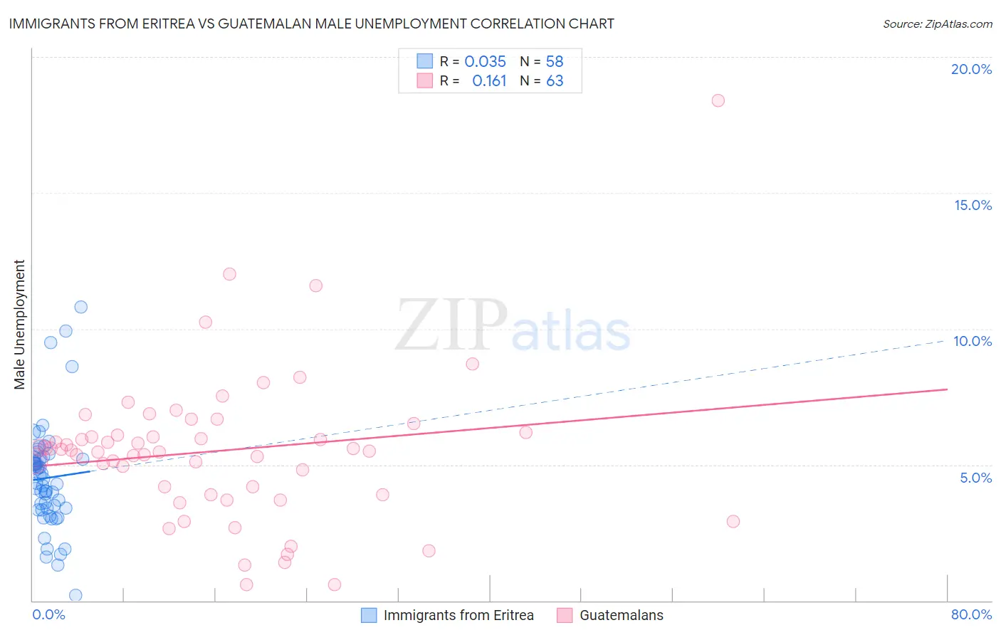 Immigrants from Eritrea vs Guatemalan Male Unemployment