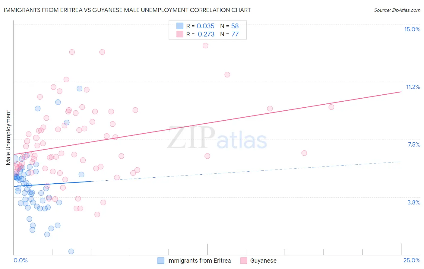 Immigrants from Eritrea vs Guyanese Male Unemployment