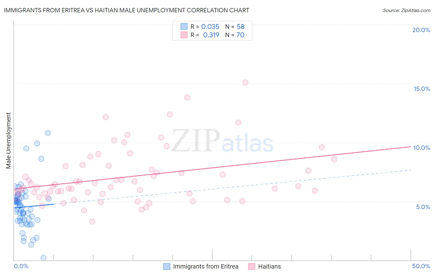 Immigrants from Eritrea vs Haitian Male Unemployment