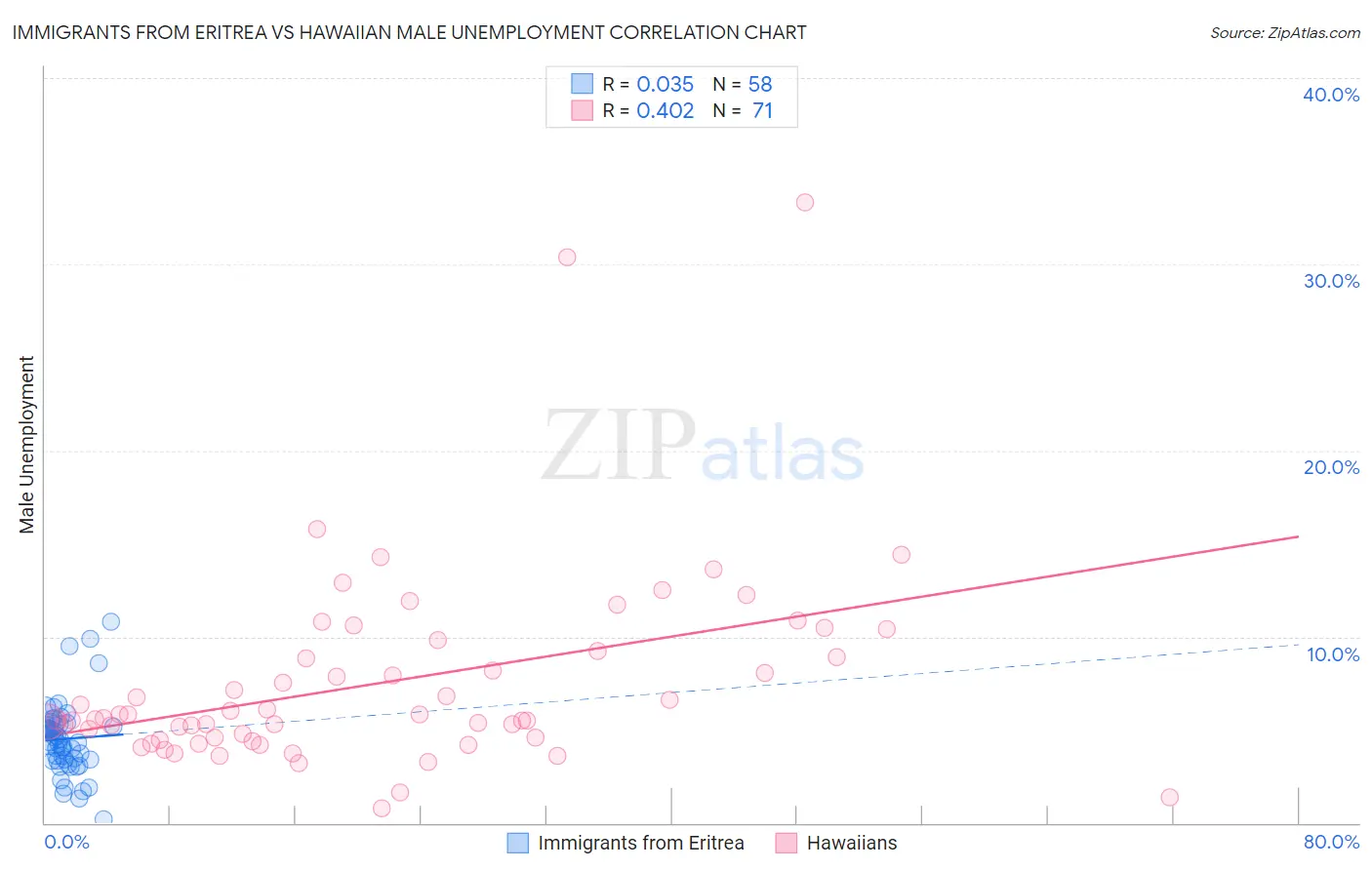 Immigrants from Eritrea vs Hawaiian Male Unemployment