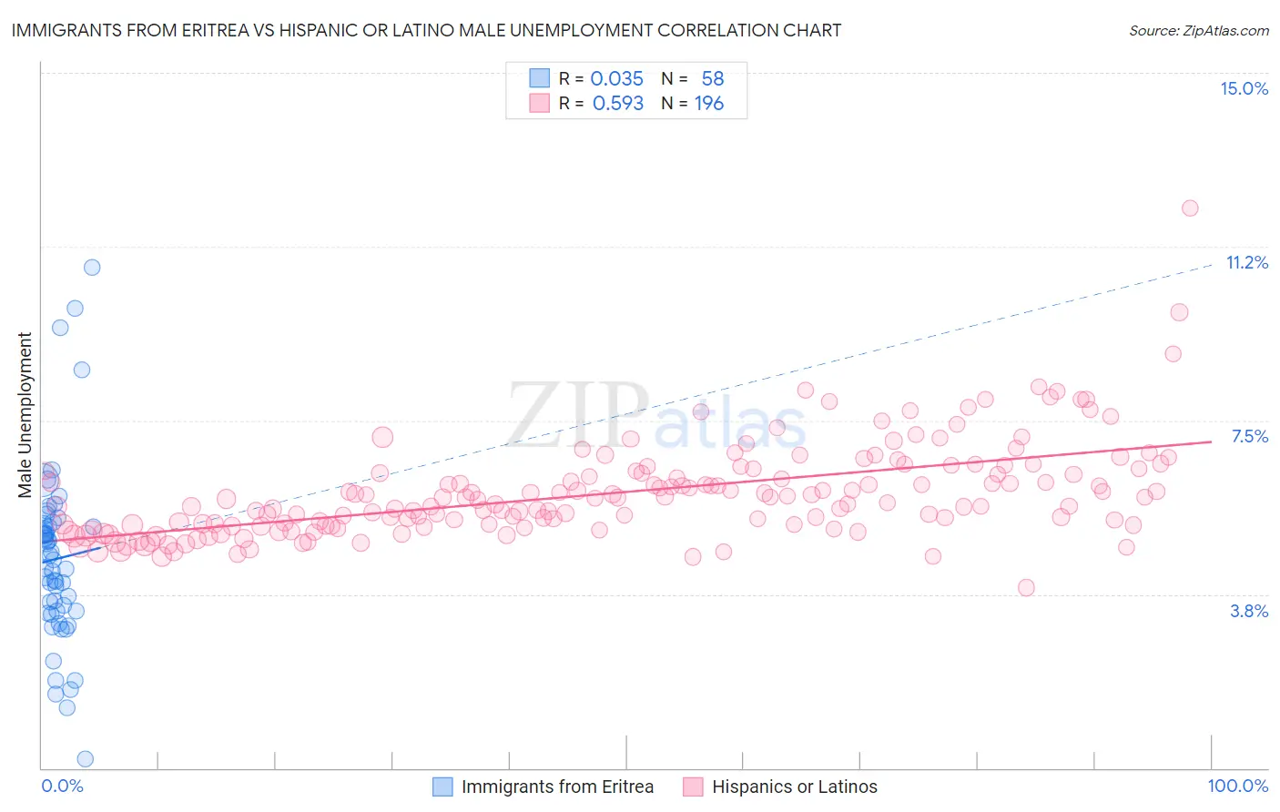 Immigrants from Eritrea vs Hispanic or Latino Male Unemployment