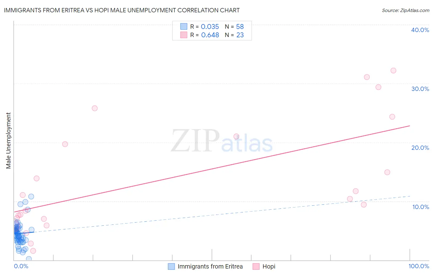 Immigrants from Eritrea vs Hopi Male Unemployment