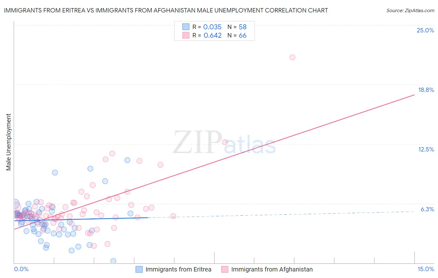 Immigrants from Eritrea vs Immigrants from Afghanistan Male Unemployment