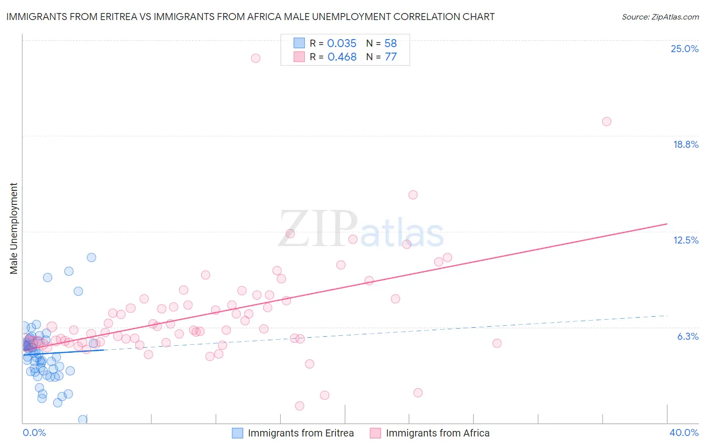 Immigrants from Eritrea vs Immigrants from Africa Male Unemployment