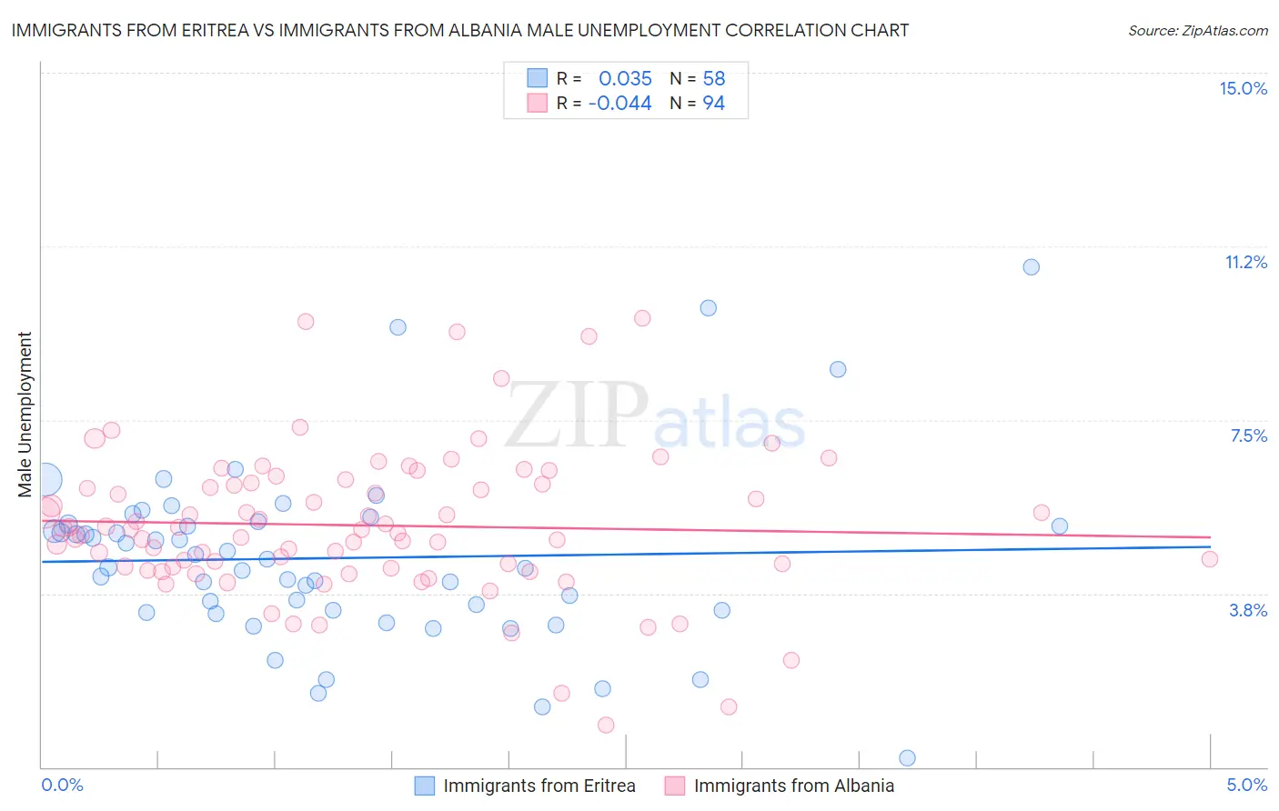 Immigrants from Eritrea vs Immigrants from Albania Male Unemployment