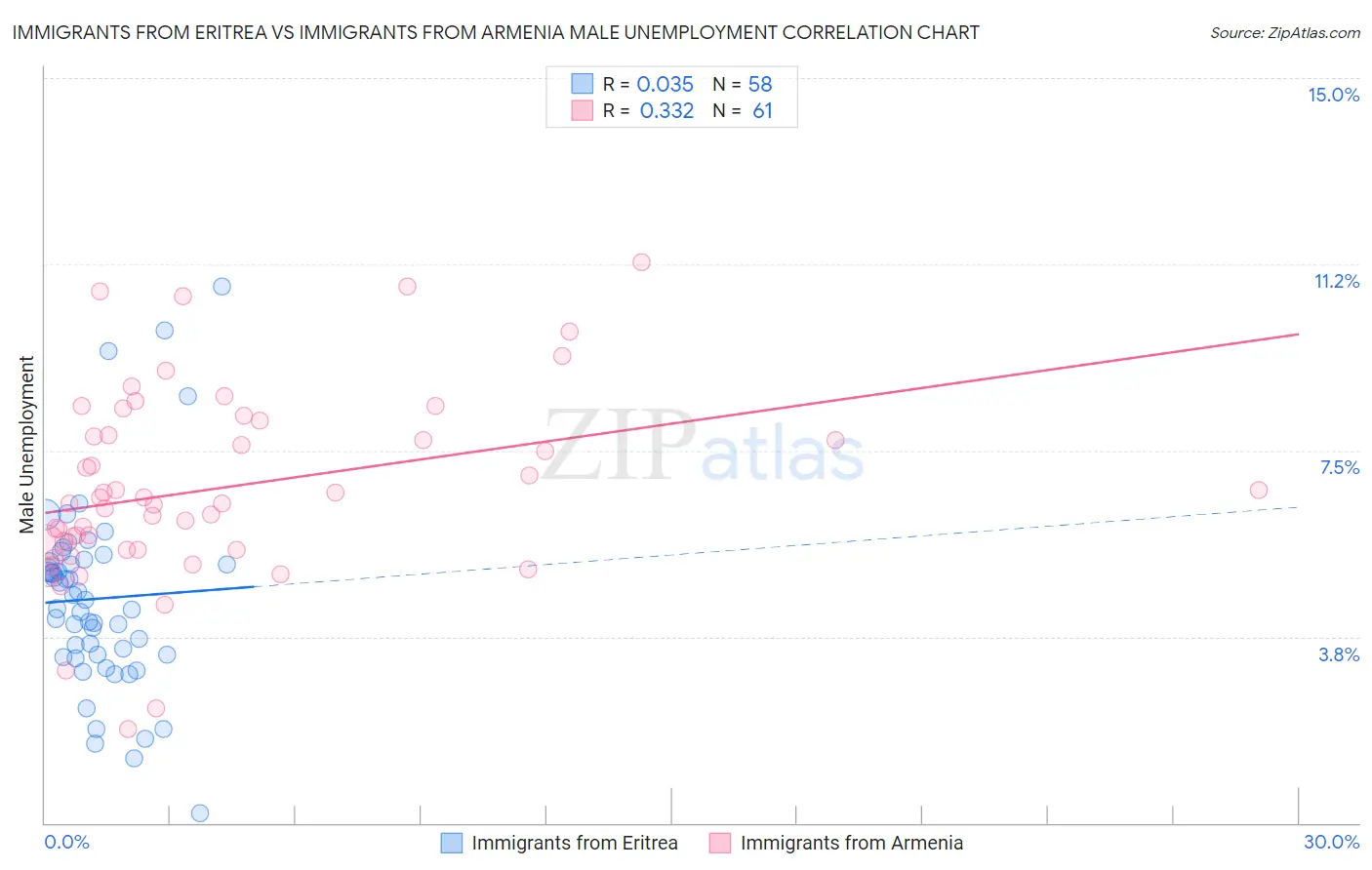 Immigrants from Eritrea vs Immigrants from Armenia Male Unemployment