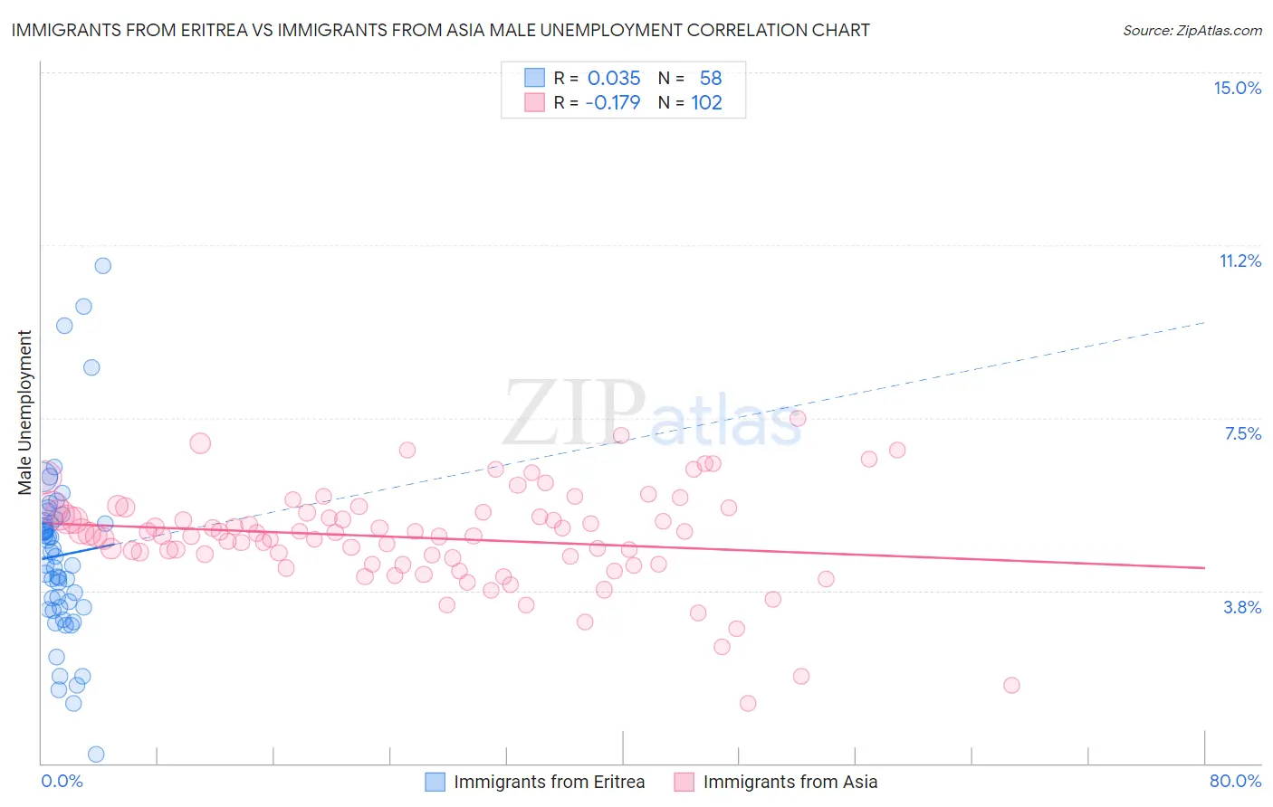 Immigrants from Eritrea vs Immigrants from Asia Male Unemployment