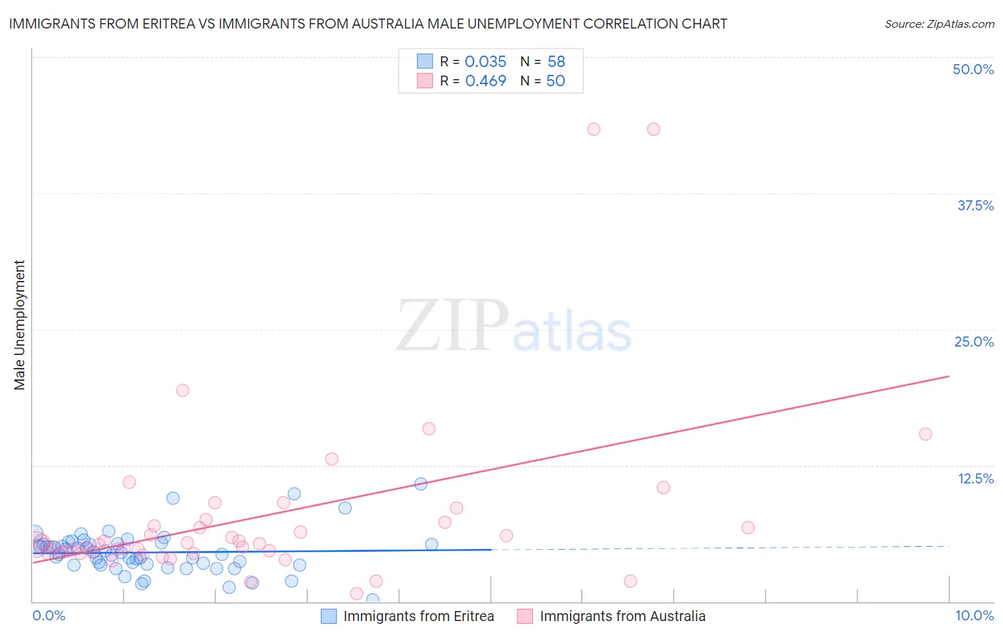 Immigrants from Eritrea vs Immigrants from Australia Male Unemployment