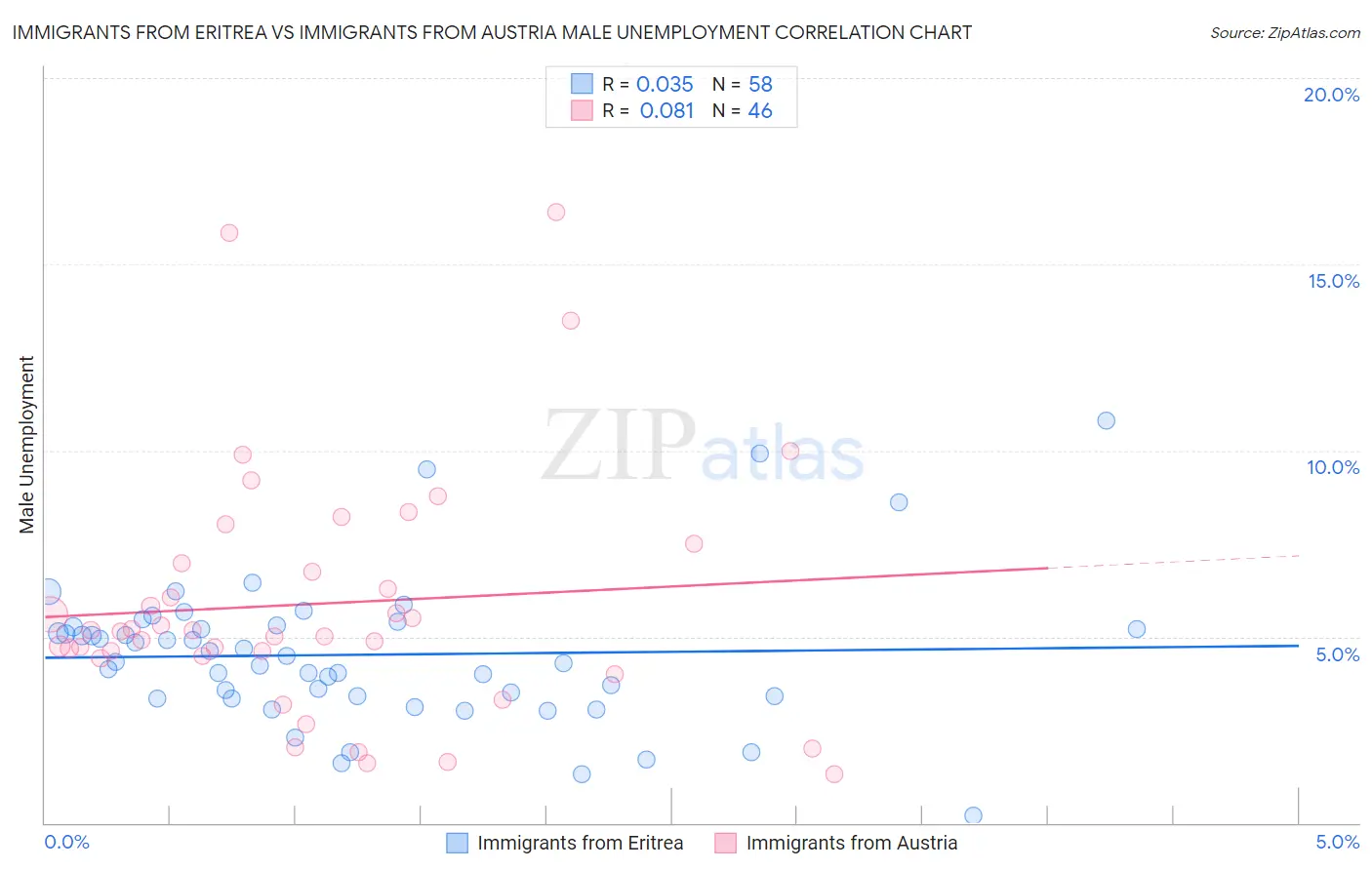 Immigrants from Eritrea vs Immigrants from Austria Male Unemployment