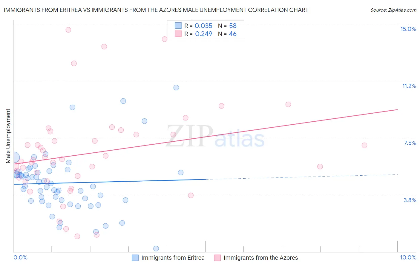 Immigrants from Eritrea vs Immigrants from the Azores Male Unemployment