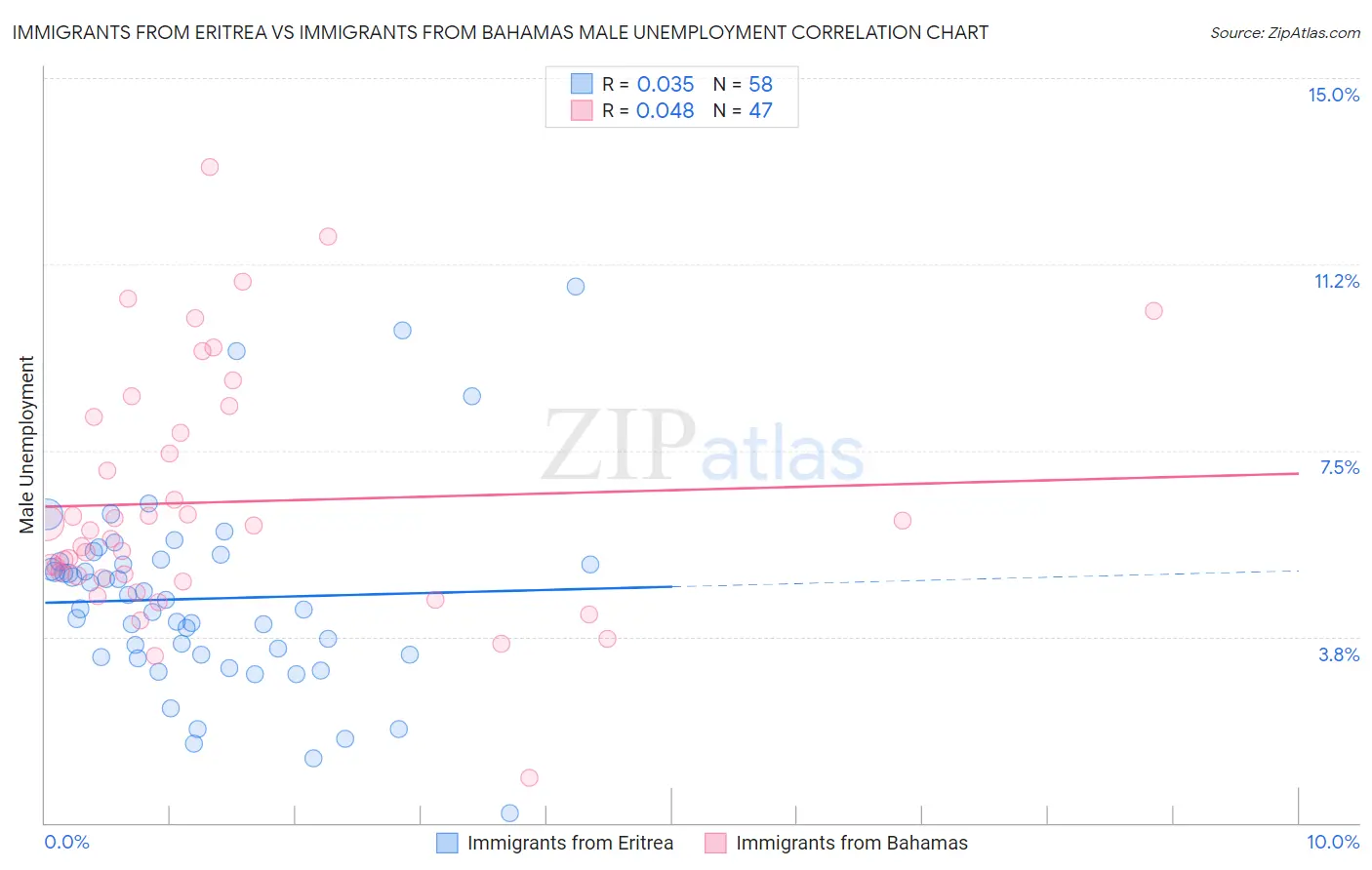 Immigrants from Eritrea vs Immigrants from Bahamas Male Unemployment