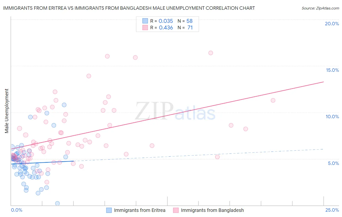 Immigrants from Eritrea vs Immigrants from Bangladesh Male Unemployment