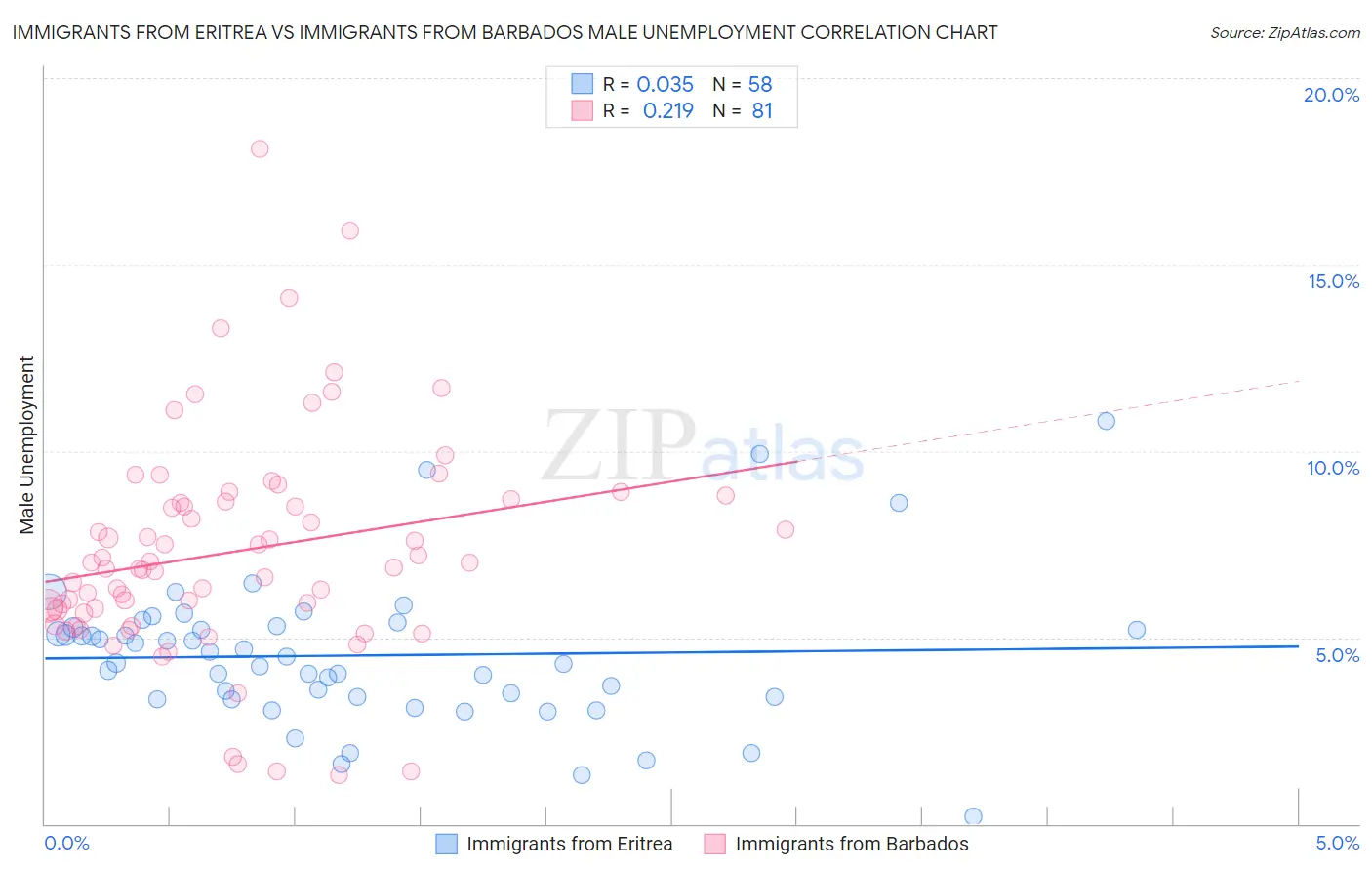 Immigrants from Eritrea vs Immigrants from Barbados Male Unemployment