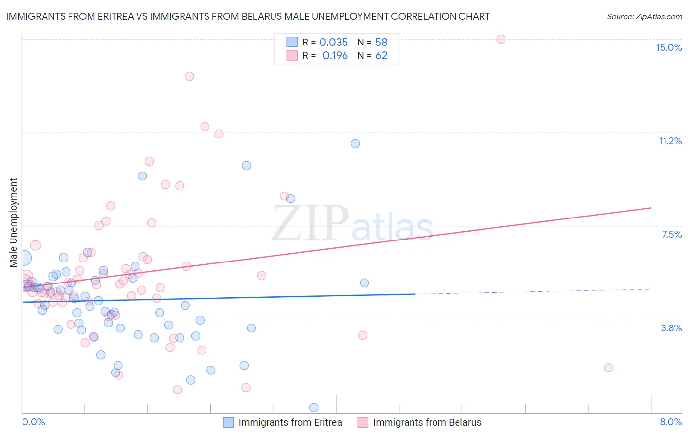 Immigrants from Eritrea vs Immigrants from Belarus Male Unemployment