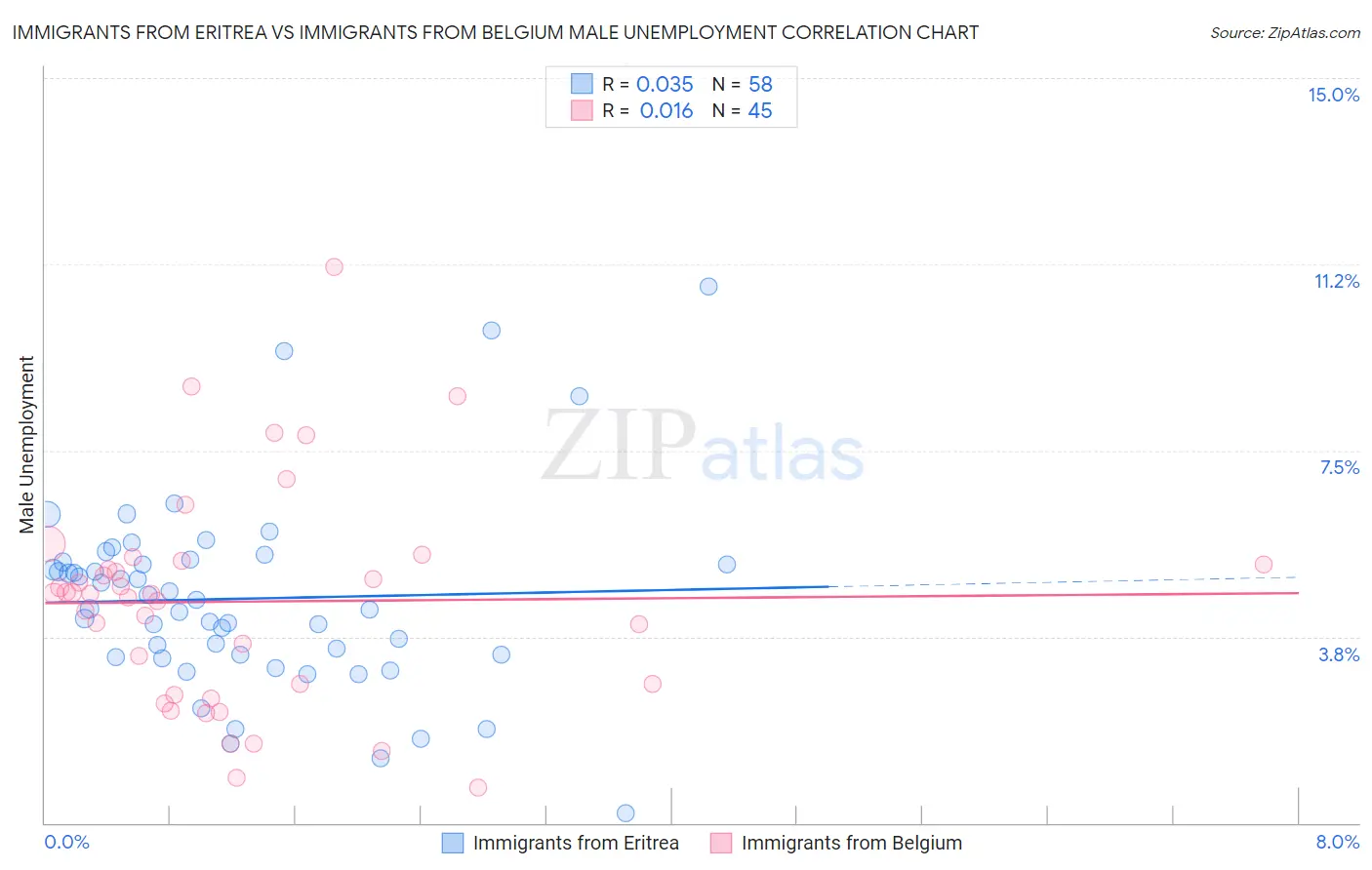 Immigrants from Eritrea vs Immigrants from Belgium Male Unemployment