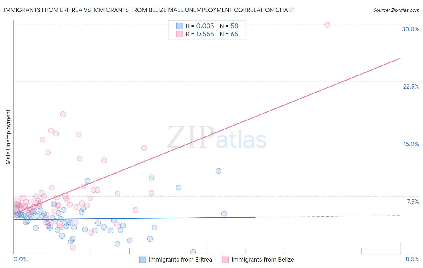 Immigrants from Eritrea vs Immigrants from Belize Male Unemployment