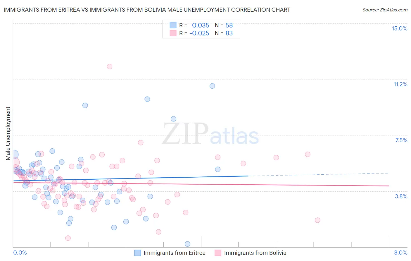 Immigrants from Eritrea vs Immigrants from Bolivia Male Unemployment