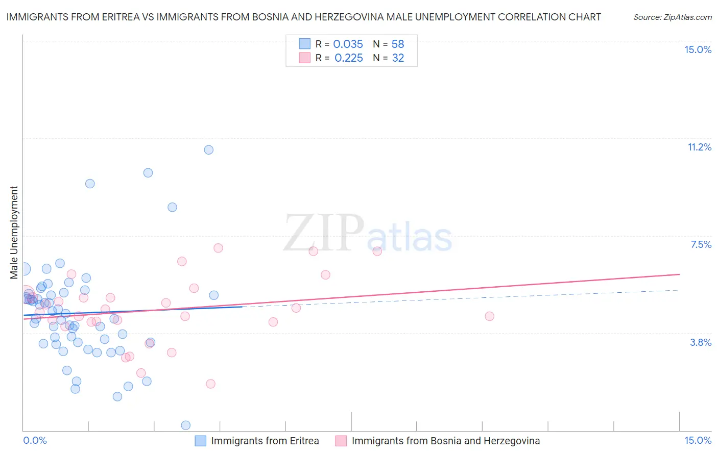 Immigrants from Eritrea vs Immigrants from Bosnia and Herzegovina Male Unemployment