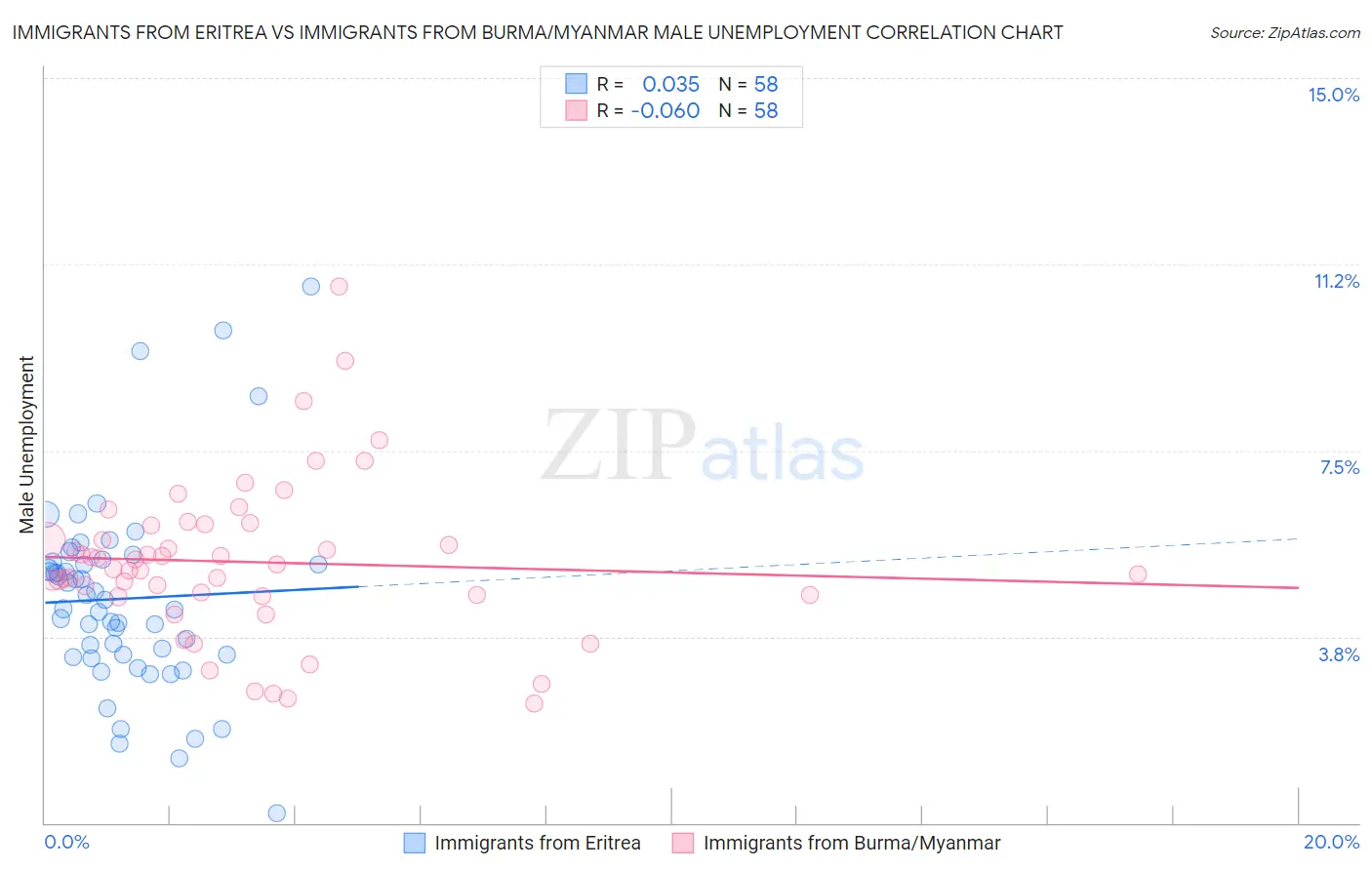 Immigrants from Eritrea vs Immigrants from Burma/Myanmar Male Unemployment