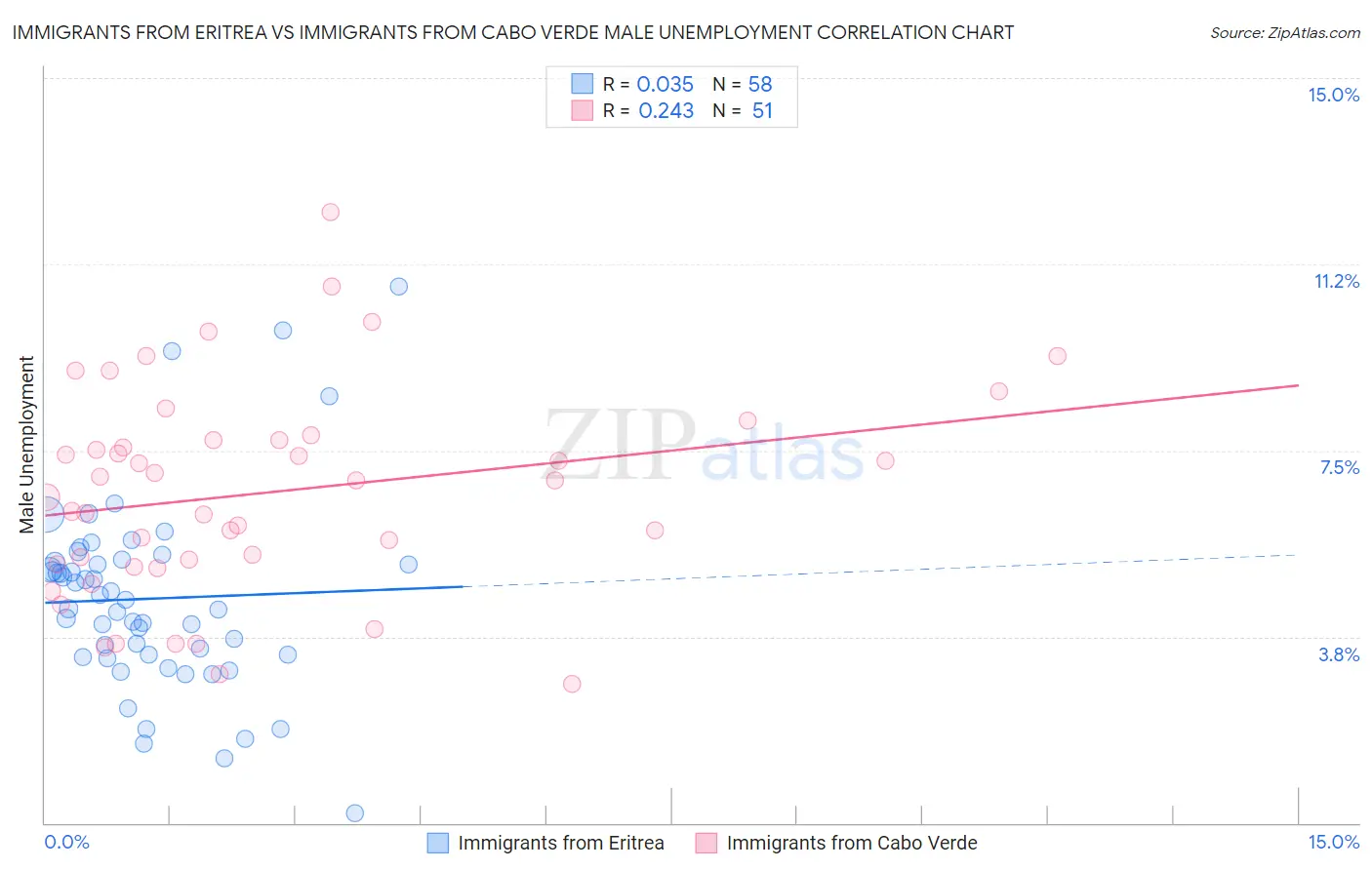 Immigrants from Eritrea vs Immigrants from Cabo Verde Male Unemployment