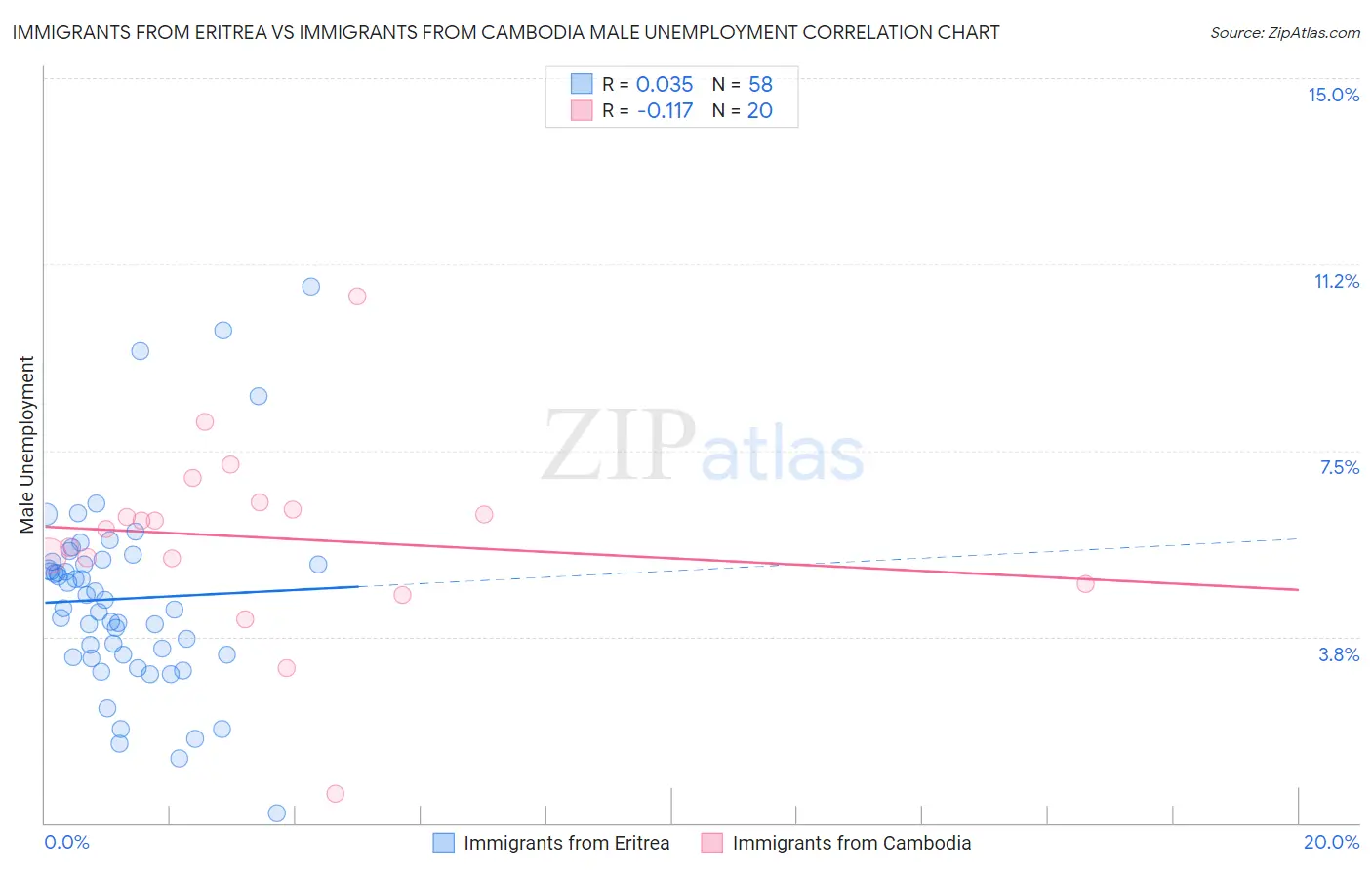 Immigrants from Eritrea vs Immigrants from Cambodia Male Unemployment