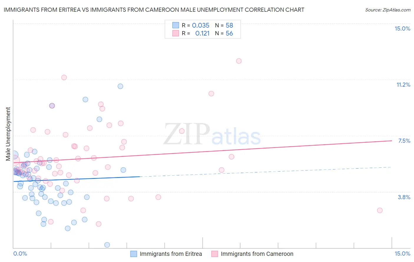 Immigrants from Eritrea vs Immigrants from Cameroon Male Unemployment