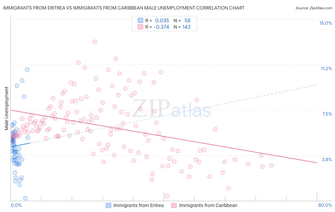 Immigrants from Eritrea vs Immigrants from Caribbean Male Unemployment