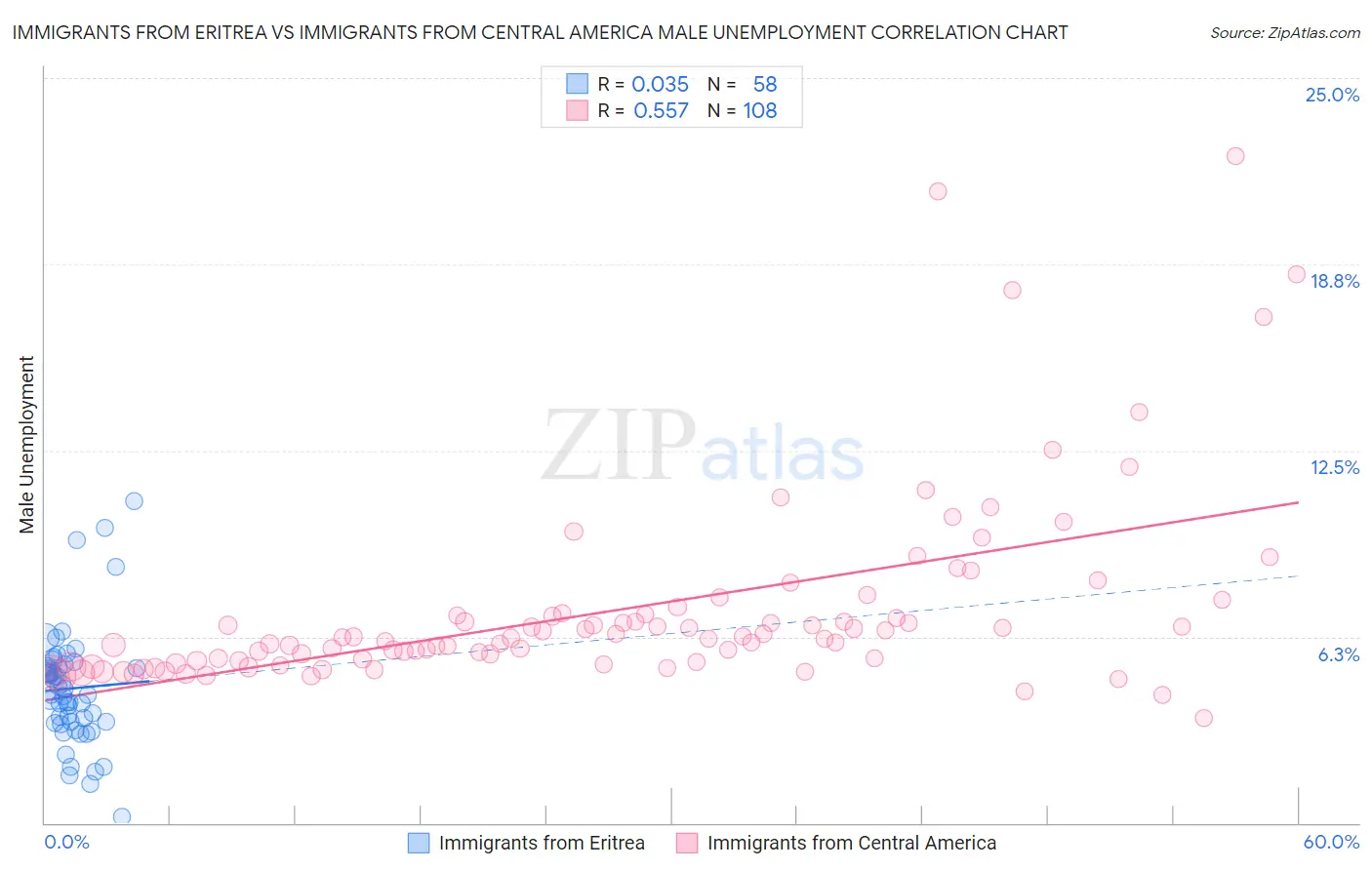 Immigrants from Eritrea vs Immigrants from Central America Male Unemployment