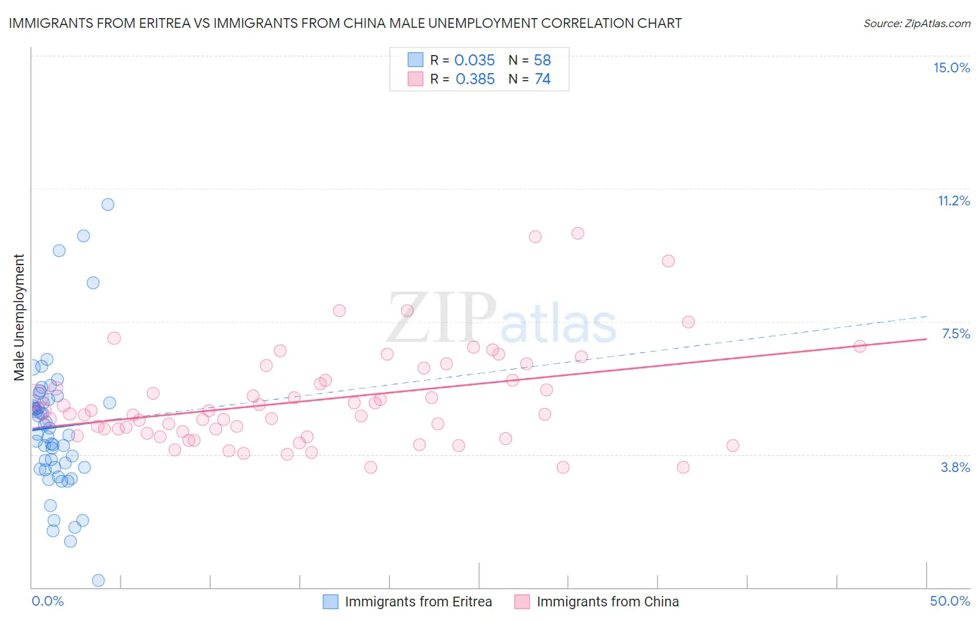 Immigrants from Eritrea vs Immigrants from China Male Unemployment