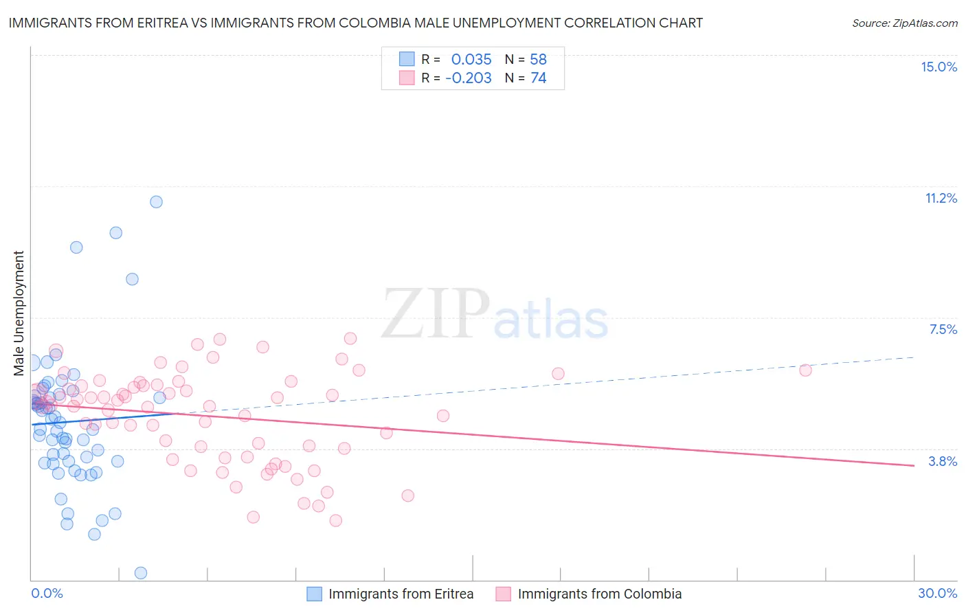 Immigrants from Eritrea vs Immigrants from Colombia Male Unemployment