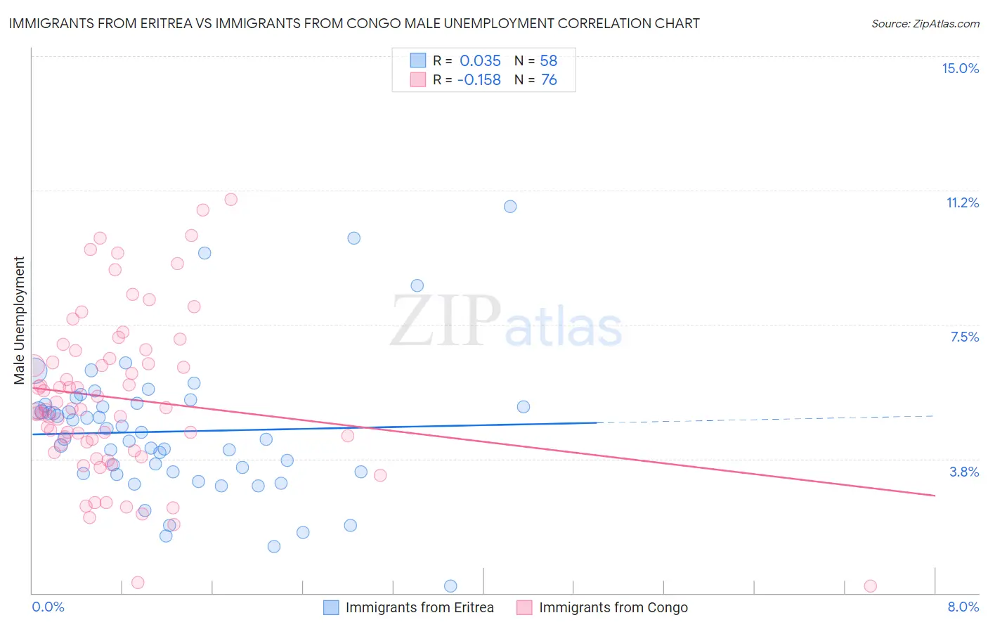 Immigrants from Eritrea vs Immigrants from Congo Male Unemployment