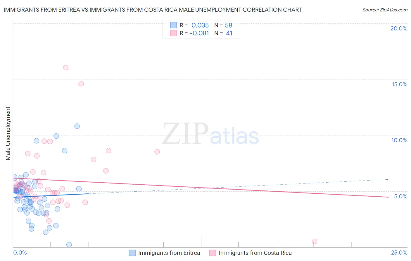 Immigrants from Eritrea vs Immigrants from Costa Rica Male Unemployment