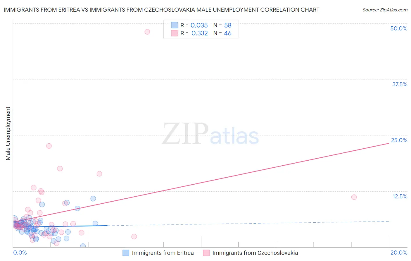 Immigrants from Eritrea vs Immigrants from Czechoslovakia Male Unemployment