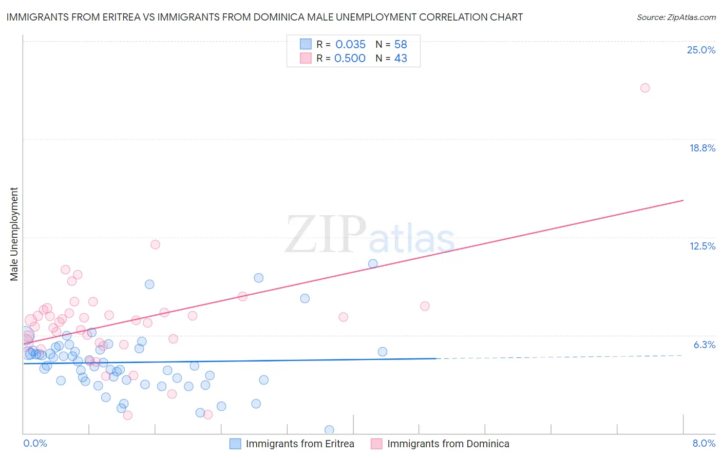 Immigrants from Eritrea vs Immigrants from Dominica Male Unemployment