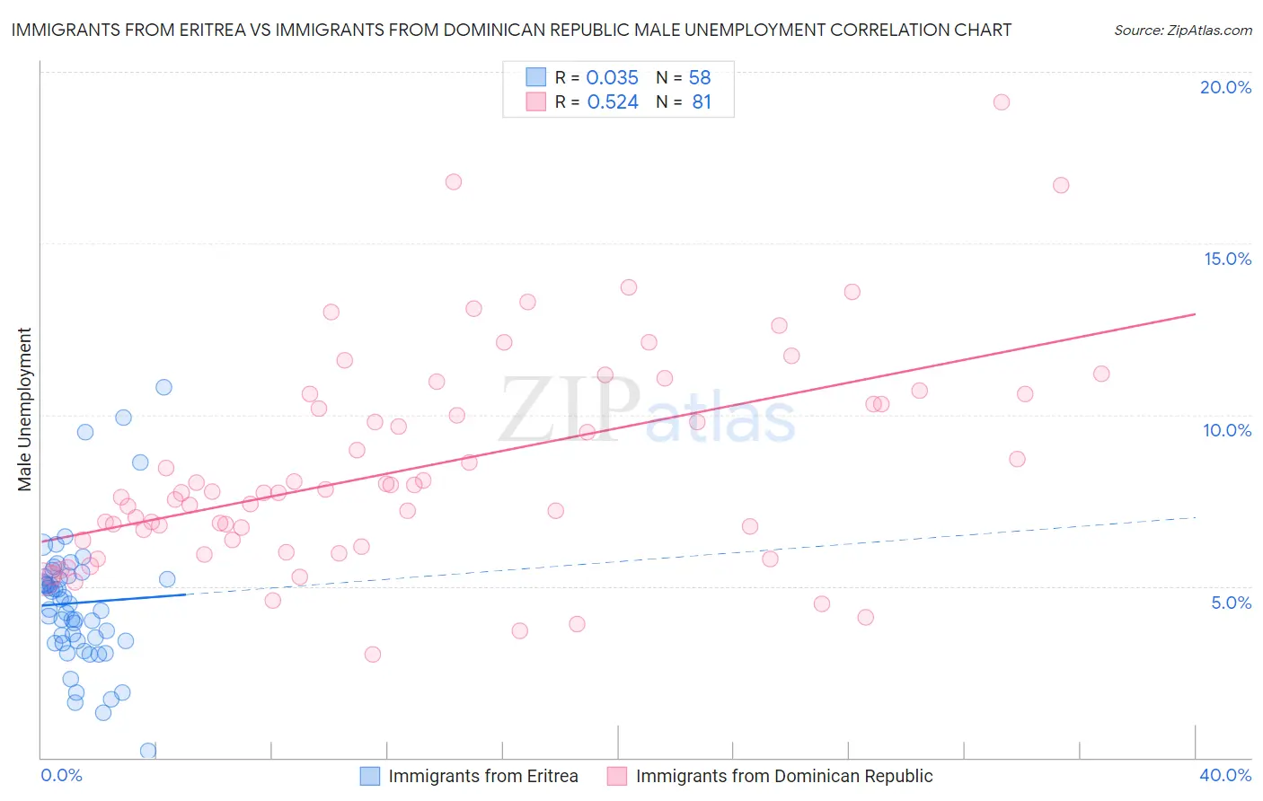 Immigrants from Eritrea vs Immigrants from Dominican Republic Male Unemployment