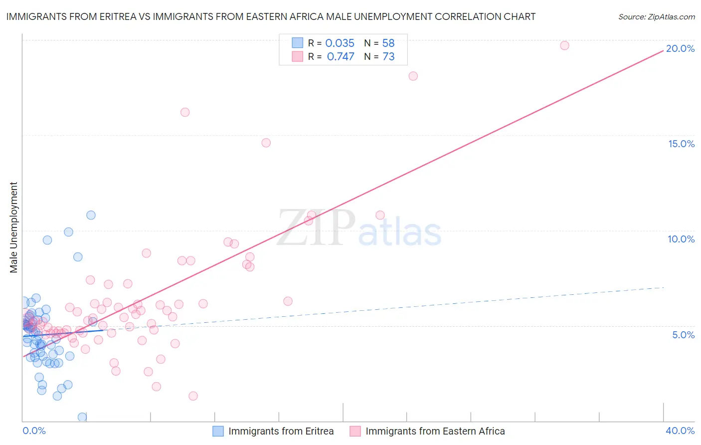 Immigrants from Eritrea vs Immigrants from Eastern Africa Male Unemployment