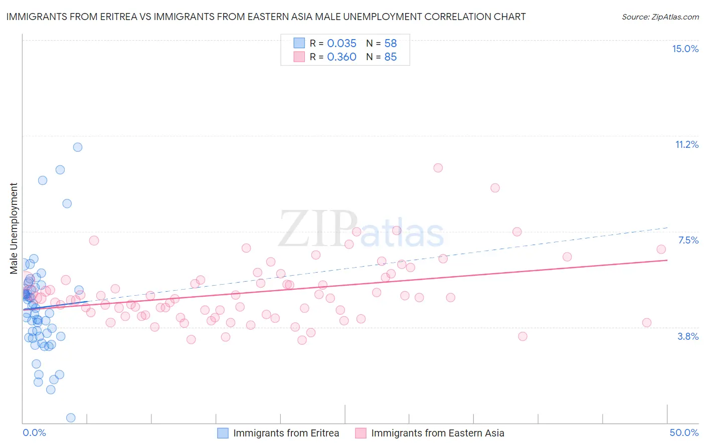 Immigrants from Eritrea vs Immigrants from Eastern Asia Male Unemployment