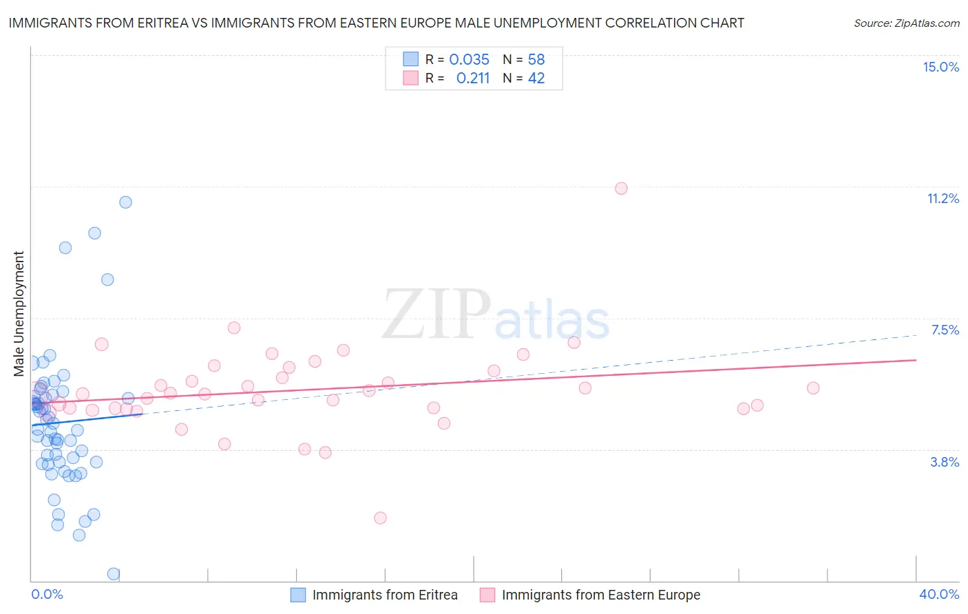 Immigrants from Eritrea vs Immigrants from Eastern Europe Male Unemployment