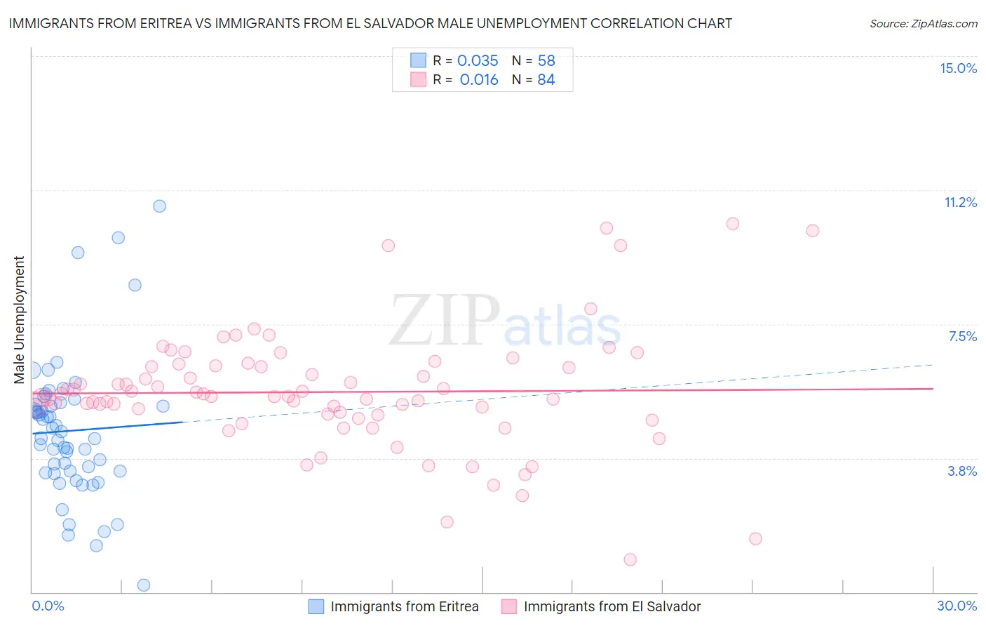 Immigrants from Eritrea vs Immigrants from El Salvador Male Unemployment