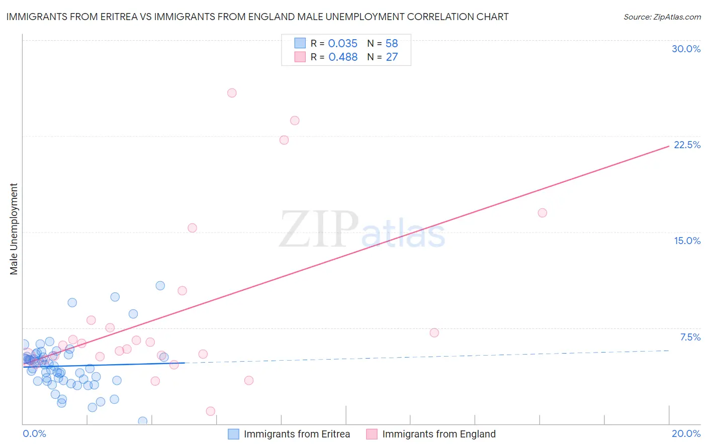 Immigrants from Eritrea vs Immigrants from England Male Unemployment
