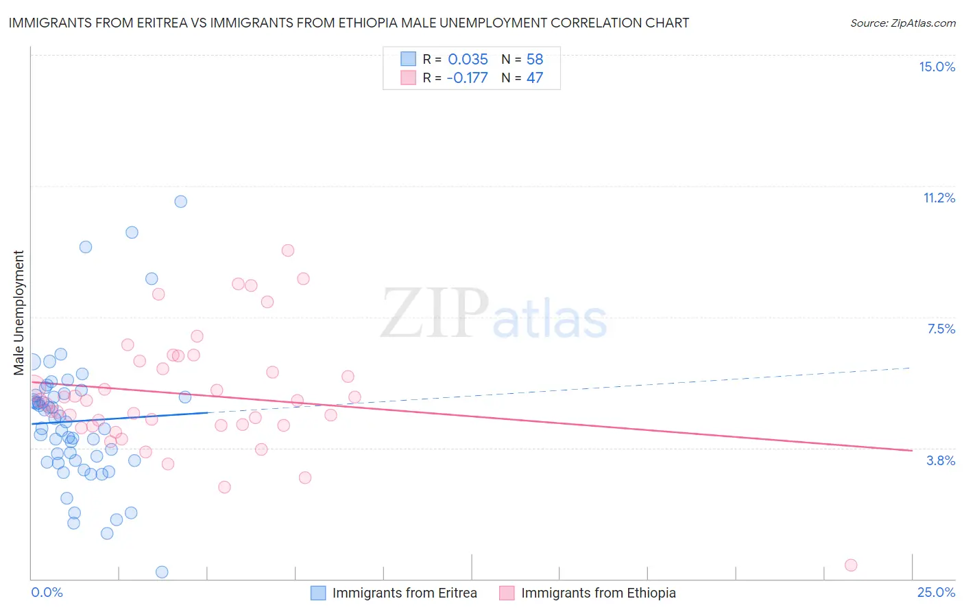 Immigrants from Eritrea vs Immigrants from Ethiopia Male Unemployment
