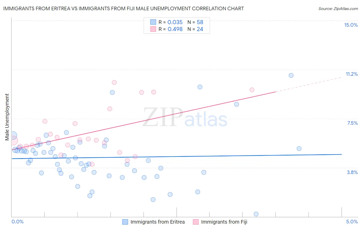 Immigrants from Eritrea vs Immigrants from Fiji Male Unemployment